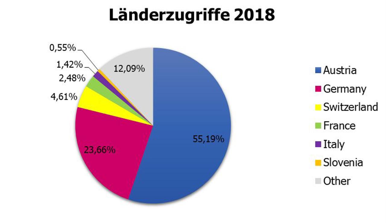 Ein Tortendiagramm mit der Auswertung der Zugriffe nach Staaten