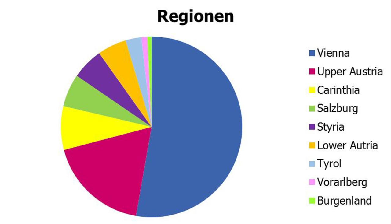 Ein Tortendiagramm mit Auswertungen der Zugriffe nach Regionen