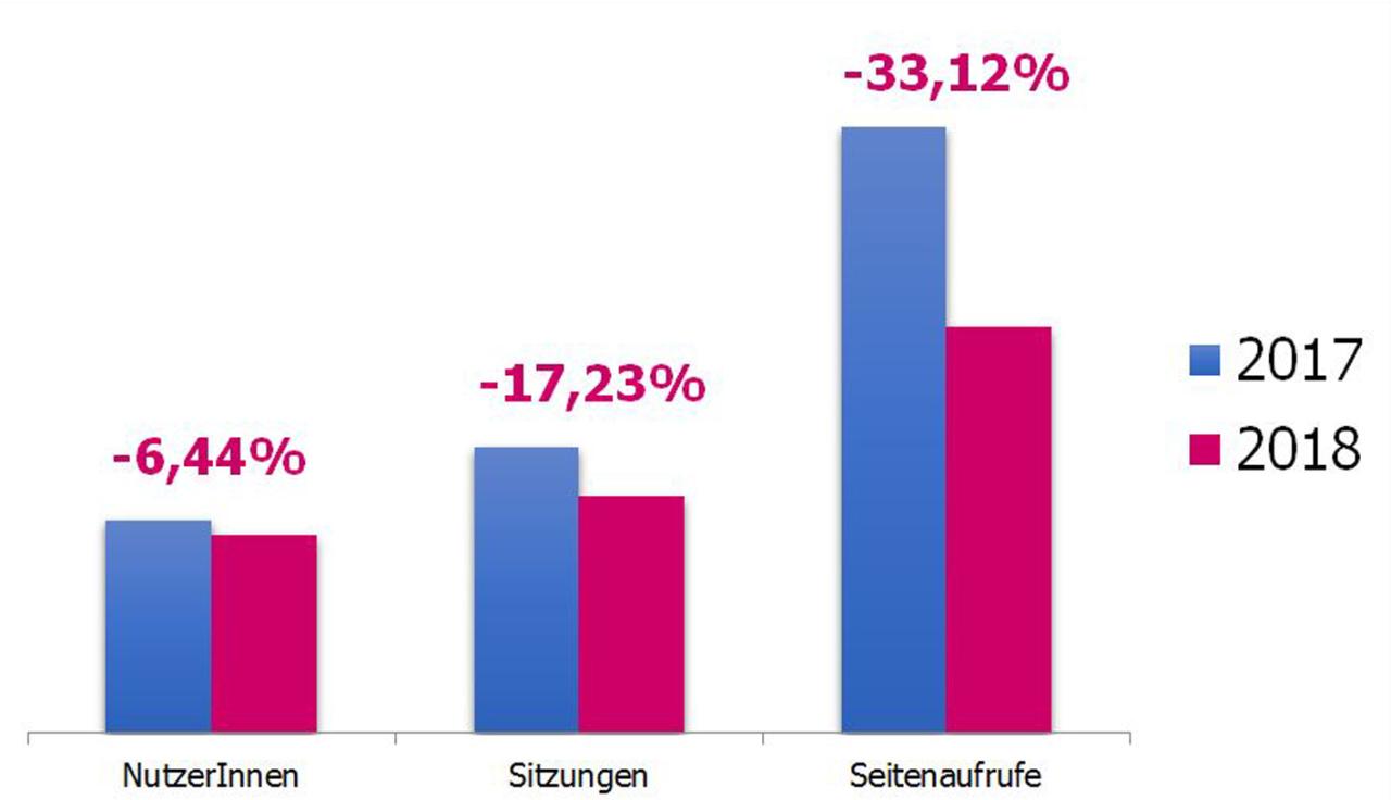 Ein Balkendiagramm mit dem Vergleich von 2017 und 2018