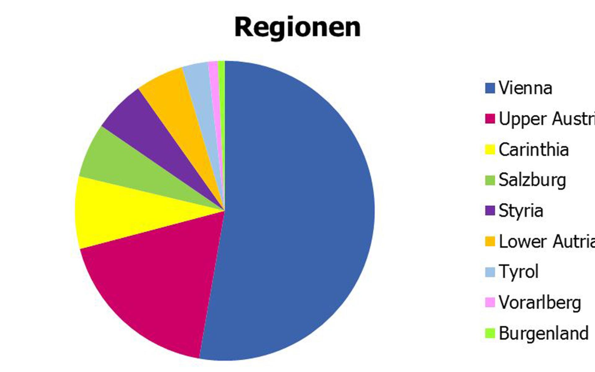 Ein Tortendiagramm mit Auswertungen der Zugriffe nach Regionen